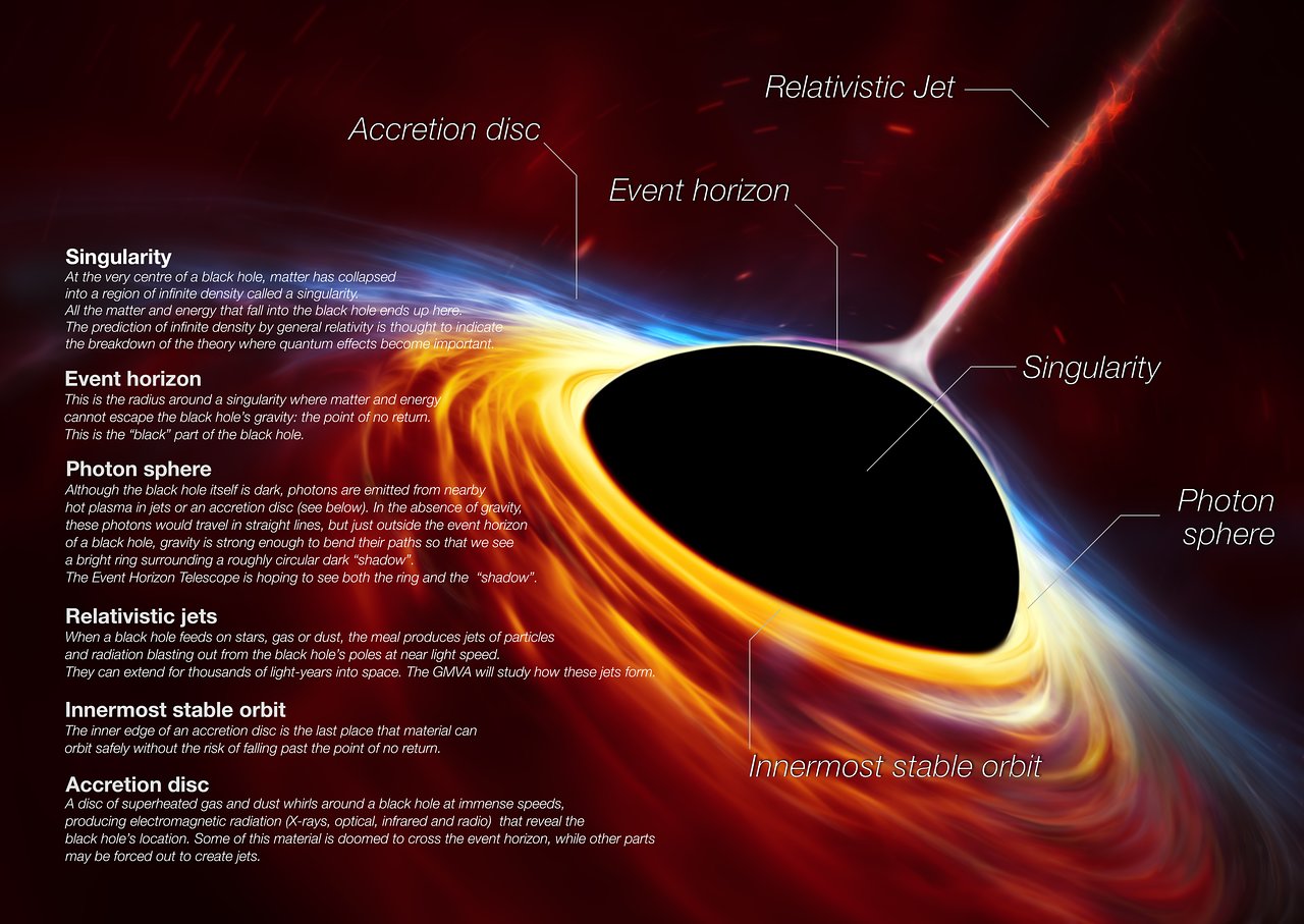 What are black holes and how do they form?